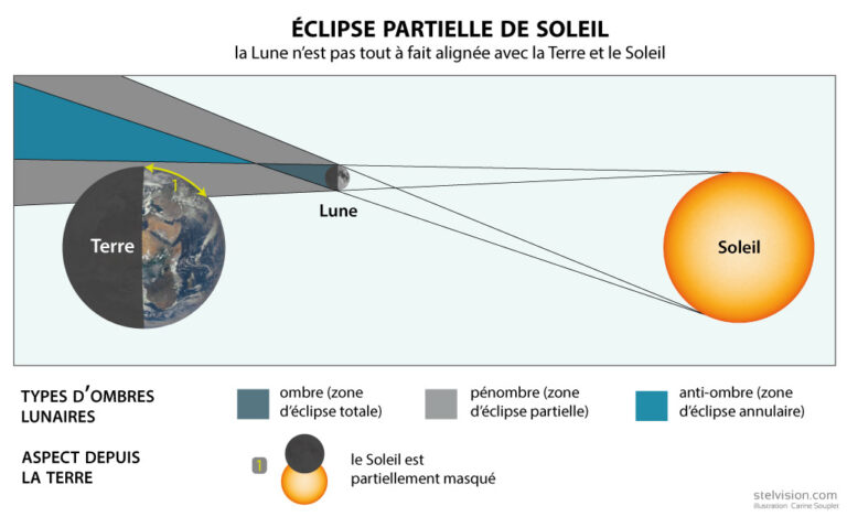 L Clipse Partielle De Soleil Du Octobre