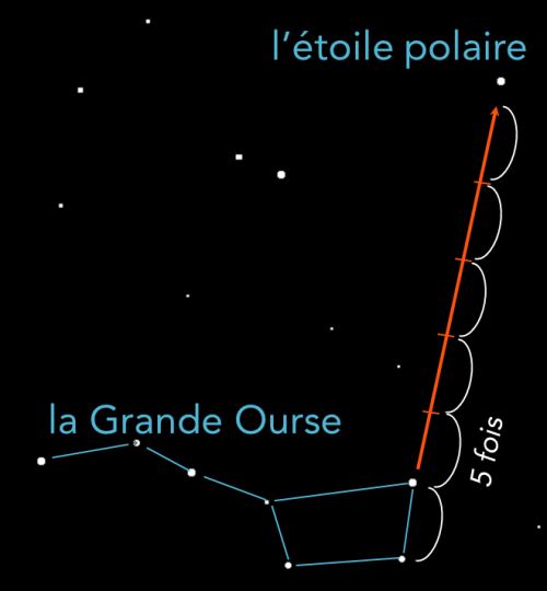 schéma de repérage étoile polaire