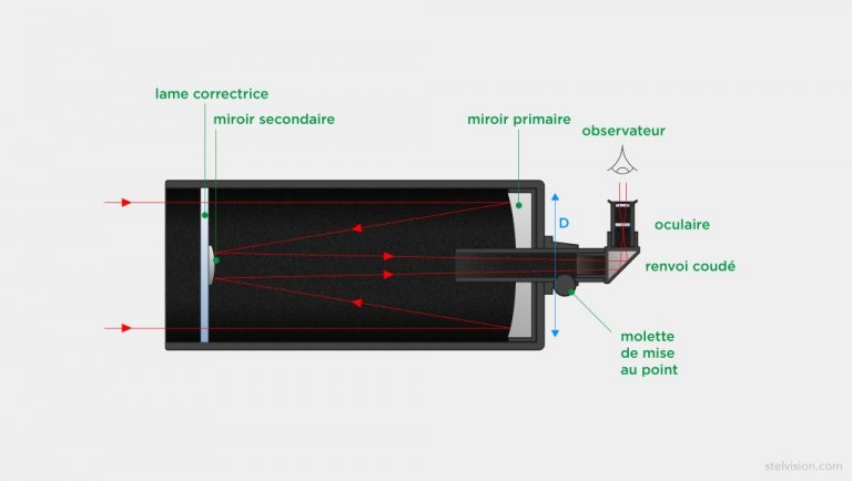 Comment Choisir Un Télescope ? Notre Dossier Pour Comprendre