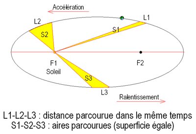 Le « vrai » centre de gravité du système solaire a été trouvé (et il n'est  pas au milieu du Soleil) - Edition du soir Ouest-France - 03/07/2020