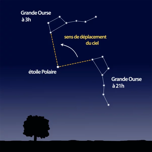 Mouvement de la Grande Ourse autour de l'étoile Polaire