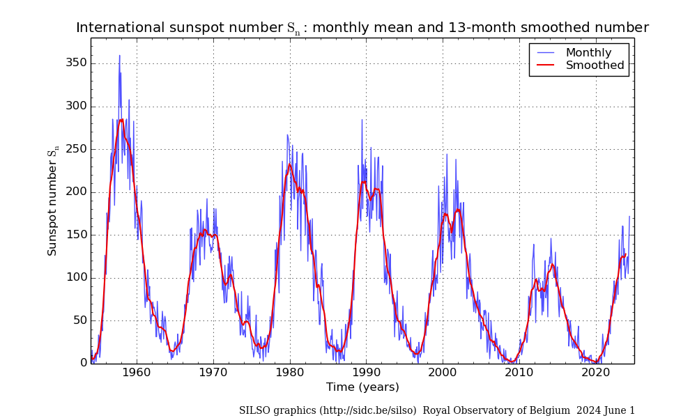 graphique montrant l'évolution du nombre de taches solaires entre 1964 et juin 2024