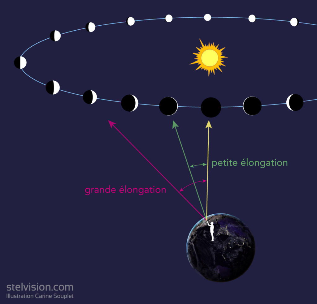 Schéma montrant la forme du croissant de Vénus vu depuis la Terre en fonction de la disposition du trio Soleil Vénus Terre. On voit différentes positions de Vénus sur son orbite et des flèches matérialisent les différentes configurations de l'élongation de Vénus (petite ou grande).