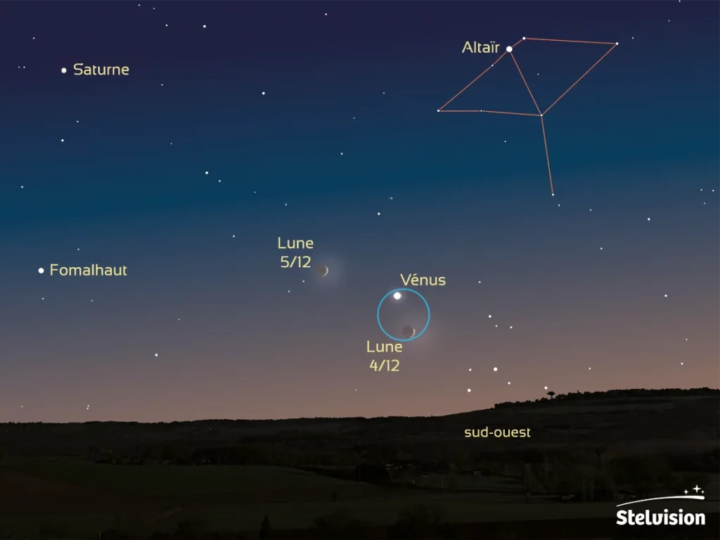 Illustration montrant montrant un premier plan de campagne sombre et un ciel crépusculaire allant de l'orange (bas) au bleu foncé (haut). Près de l'horizon au centre, un gros point blanc et brillant est Vénus. La Lune en croissant du 4 décembre est en dessous tout près, la Lune en croissant du 5 décembre est à gauche un peu au dessus. En haut à gauche de l'image, un point jaunâtre représente Saturne, en dessous Saturne à mi-hauteur, une étoile brillante : Fomalhaut. Enfin, en haut et à droite de l'image, une autre étoile brillante : Altaïr, principale étoile de la constellation de l'Aigle.