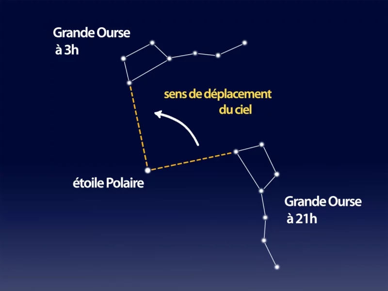 Le mouvement des étoiles et des constellations dans le ciel