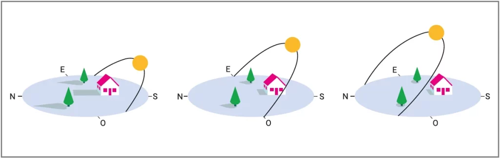 Schéma représentant la hauteur du Soleil en hiver, au printemps ou en automne, et en été. Copyright : Valérie Leblanc / Stelvision.