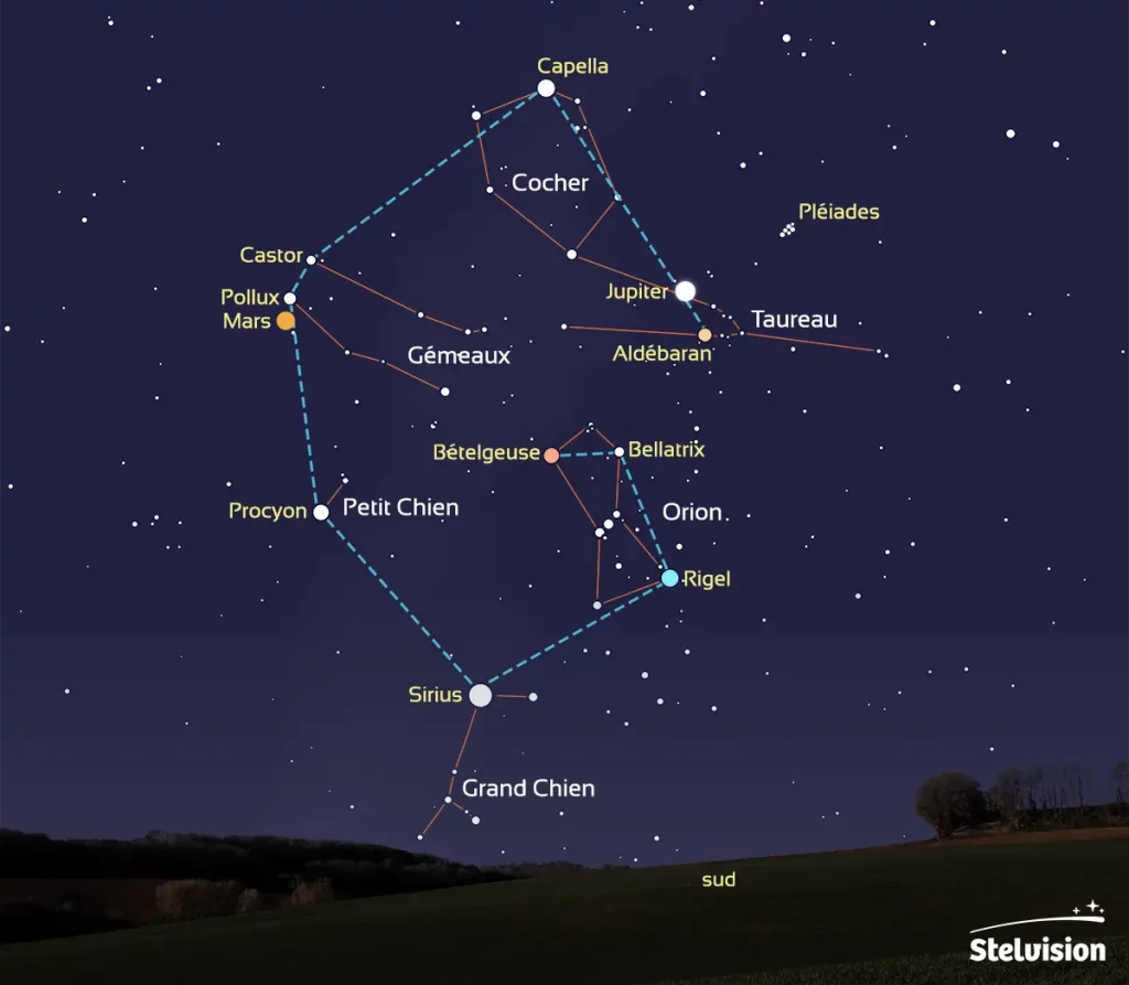 Illustration montrant un ciel étoilé avec un premier-plan de campagne. Il y a plusieurs étoiles brillantes qui dessinent une grande lettre&npsp;G. Sur la gauche de l'image, le point orangé est la planète Mars. Presque au centre, le plus gros point blanc est la planète Jupiter. Cette illustration est légendée : on voit tous les traits des constellations du Taureau, du Cocher, des Gémeaux, du Petit Chien, du Grand Chien et d'Orion. Les étoiles principales de ces constellations sont aussi indiquées et une fois reliées entre elles, elle forment le grand G de l'hiver (en bleu pointillé).